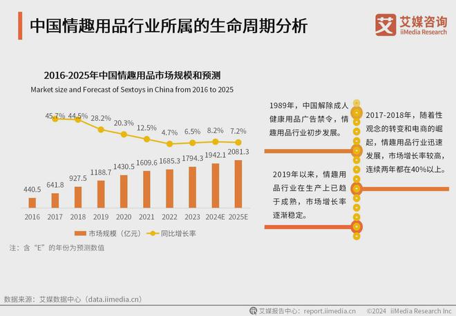 业消费者洞察分析：消费者价值观念开放MG不朽情缘2024年中国情趣用品行(图3)